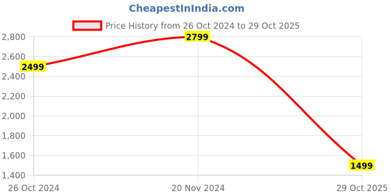 myntra.com Amydus Plus Size Striped A-Line Maxi Dress amydus Price History Graph from 26 Oct 2024 to 29 Oct 2025