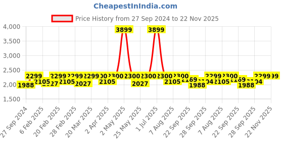 myntra.com Amydus Plus Size Striped A-Line Midi Dress amydus Price History Graph from 27 Sep 2024 to 22 Nov 2025