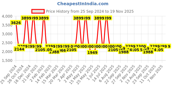 myntra.com Amydus Plus Size Striped Empire Midi Dress amydus Price History Graph from 25 Sep 2024 to 19 Nov 2025