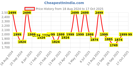 myntra.com Amydus Plus Size Striped Flat-Front Straight Fit High-Rise Trousers amydus Price History Graph from 18 Aug 2024 to 15 Oct 2025