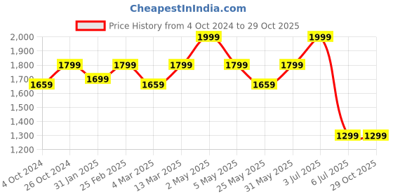 myntra.com Amydus Plus Size Striped Top amydus Price History Graph from 4 Oct 2024 to 28 Oct 2025