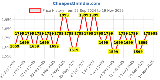 myntra.com Amydus Plus Size Striped V-Neck Longline Top amydus Price History Graph from 25 Sep 2024 to 18 Nov 2025
