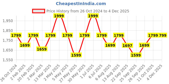myntra.com Amydus Plus Size Striped V-Neck Longline Top amydus Price History Graph from 26 Oct 2024 to 3 Dec 2025