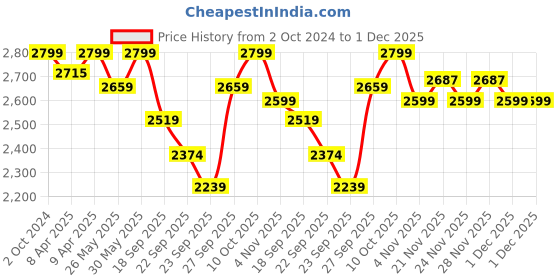 myntra.com Amydus Plus Size Teal Blue & Mustard Yellow Ethnic Motifs Ethnic A-Line Dress amydus Price History Graph from 2 Oct 2024 to 1 Dec 2025