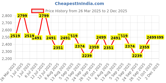 myntra.com Amydus Plus Size Tie Dye Shibori Dyed Shirt Collar Curved Kurta amydus Price History Graph from 26 Mar 2025 to 2 Dec 2025