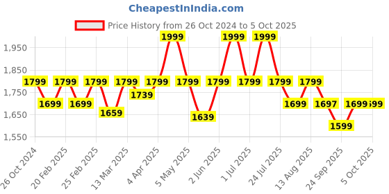 myntra.com Amydus Plus Size Tropical Printed Top amydus Price History Graph from 26 Oct 2024 to 4 Oct 2025