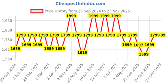 myntra.com Amydus Plus Size Tropical Printed V-Neck Longline Top amydus Price History Graph from 25 Sep 2024 to 22 Nov 2025