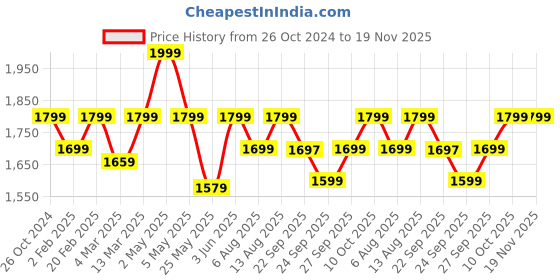 myntra.com Amydus Plus Size Tropical Printed V-Neck Longline Top amydus Price History Graph from 26 Oct 2024 to 19 Nov 2025