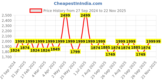 myntra.com Amydus Plus Size Turquoise Blue & Pink Ombre Printed A-Line Dress amydus Price History Graph from 27 Sep 2024 to 22 Nov 2025