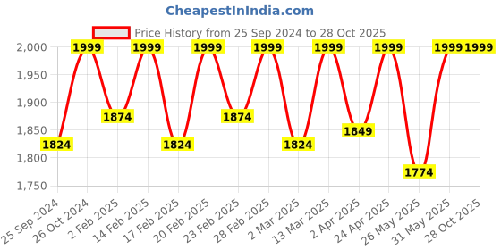 myntra.com Amydus Plus Size V-Neck A-Line Dress amydus Price History Graph from 25 Sep 2024 to 28 Oct 2025