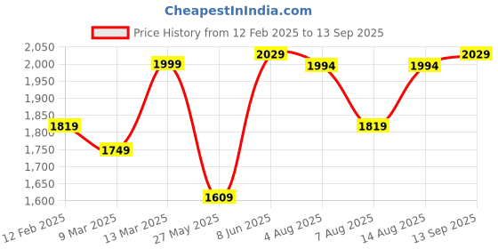 myntra.com Amydus Plus Size V-Neck A-Line Party Dress amydus Price History Graph from 12 Feb 2025 to 13 Sep 2025
