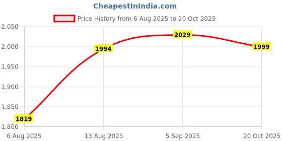 myntra.com Amydus Plus Size White and Pink Vertical Stripe Cotton Dress amydus Price History Graph from 6 Aug 2025 to 20 Oct 2025