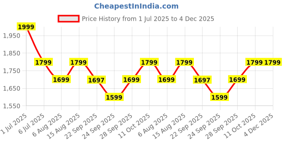 myntra.com Amydus Plus Size Women Grey & Pink Ethnic Motifs Printed Kurta amydus Price History Graph from 1 Jul 2025 to 4 Dec 2025