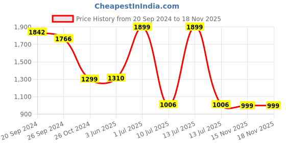 myntra.com Amydus Plus Size Women High-Rise Trousers amydus Price History Graph from 20 Sep 2024 to 18 Nov 2025