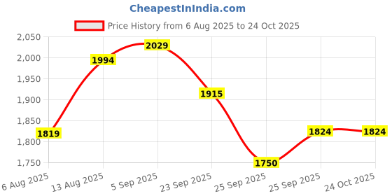 myntra.com Amydus Print A-Line Midi Dress amydus Price History Graph from 6 Aug 2025 to 24 Oct 2025
