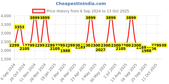 myntra.com Amydus Print Fit & Flare Midi Dress amydus Price History Graph from 6 Sep 2024 to 13 Oct 2025