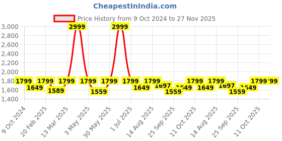 myntra.com Amydus Striped Shirt Style Plus Size Top amydus Price History Graph from 9 Oct 2024 to 27 Nov 2025