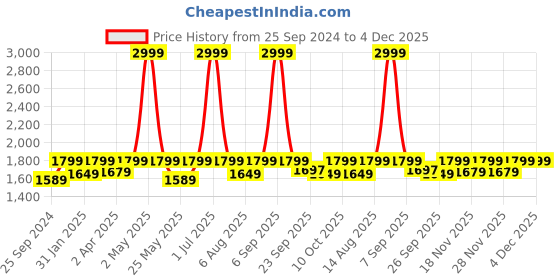 myntra.com Amydus V-Neck Floral Printed Plus Size Top amydus Price History Graph from 25 Sep 2024 to 4 Dec 2025