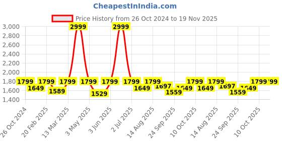 myntra.com Amydus V-Neck Floral Printed Plus Size Top amydus Price History Graph from 26 Oct 2024 to 19 Nov 2025