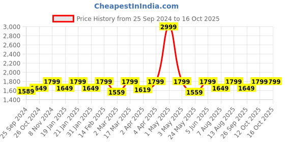 myntra.com Amydus V-Neck Printed Plus Size Top amydus Price History Graph from 25 Sep 2024 to 16 Oct 2025