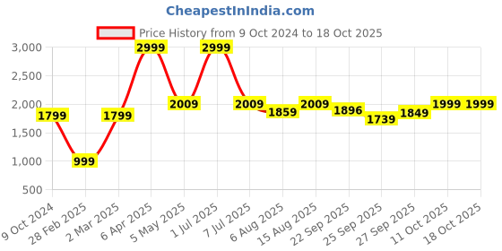 myntra.com Amydus V-Neck Printed Plus Size Top amydus Price History Graph from 9 Oct 2024 to 18 Oct 2025