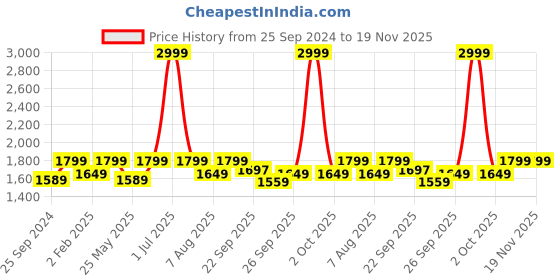 myntra.com Amydus V-Neck Striped Plus Size Top amydus Price History Graph from 25 Sep 2024 to 18 Nov 2025