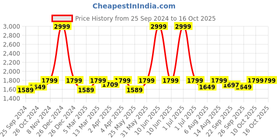 myntra.com Amydus V-Neck Striped Plus Size Top amydus Price History Graph from 25 Sep 2024 to 14 Oct 2025