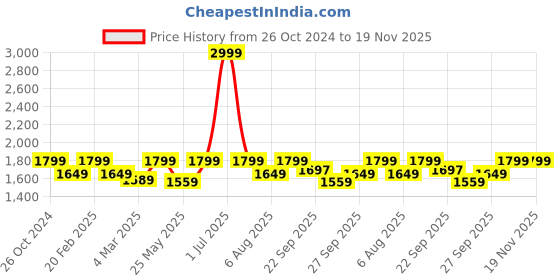 myntra.com Amydus V-Neck Tropical Printed Plus Size Top amydus Price History Graph from 26 Oct 2024 to 18 Nov 2025