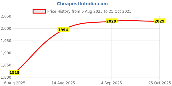 myntra.com Amydus Women Floral Print A-Line Midi Dress amydus Price History Graph from 6 Aug 2025 to 25 Oct 2025