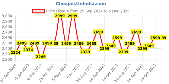 myntra.com Amydus Women Olive Green Essential Tummy Shaper Plus Size Jeggings amydus Price History Graph from 25 Sep 2024 to 6 Dec 2025