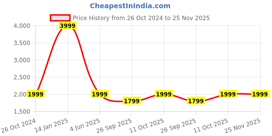 myntra.com Amydus Women Plus Size Abstract Printed Straight Fit Easy Wash Trouser amydus Price History Graph from 26 Oct 2024 to 24 Nov 2025