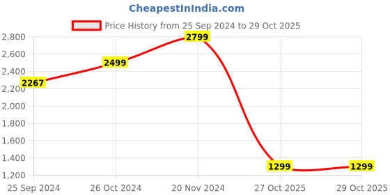 myntra.com Amydus Women Plus Size Black & Cream-Coloured Animal Maxi Dress amydus Price History Graph from 25 Sep 2024 to 27 Oct 2025
