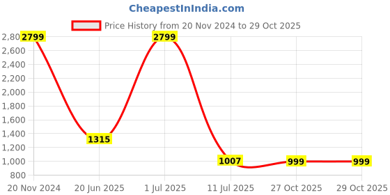 myntra.com Amydus Women Plus Size Black & Orange Maxi Dress amydus Price History Graph from 20 Nov 2024 to 29 Oct 2025