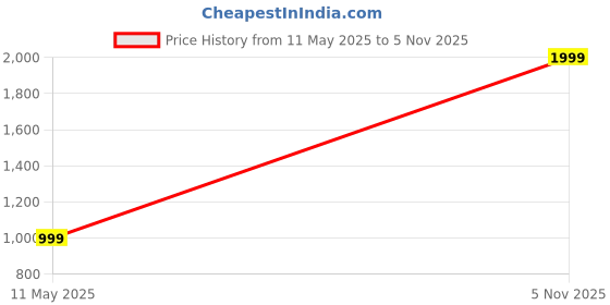myntra.com Amydus Women Plus Size Black & White A-Line Dress amydus Price History Graph from 11 May 2025 to 5 Nov 2025