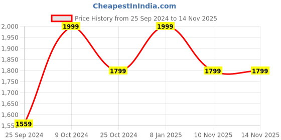 myntra.com Amydus Women Plus Size Black & White Geometric Printed Kurti amydus Price History Graph from 25 Sep 2024 to 13 Nov 2025