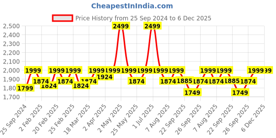 myntra.com Amydus Women Plus Size Black & White Striped A-Line Dress amydus Price History Graph from 25 Sep 2024 to 5 Dec 2025
