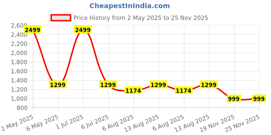 myntra.com Amydus Women Plus Size Black Houndstooth Pattern Play Art Woolen Winter Kurta amydus Price History Graph from 2 May 2025 to 24 Nov 2025