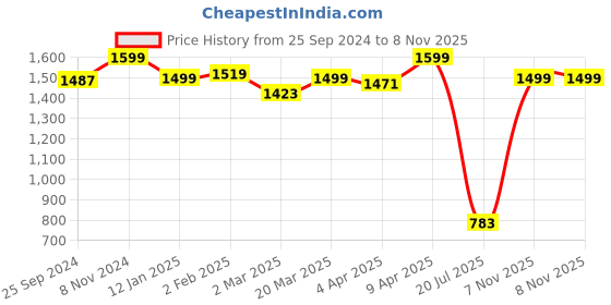 myntra.com Amydus Women Plus Size Black Shirt Style Top amydus Price History Graph from 25 Sep 2024 to 8 Nov 2025