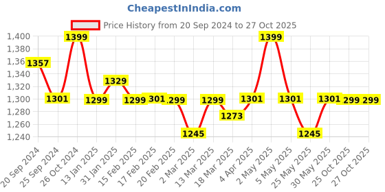 myntra.com Amydus Women  Plus Size Black T-shirt amydus Price History Graph from 20 Sep 2024 to 27 Oct 2025