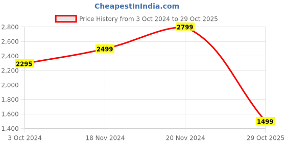 myntra.com Amydus Women Plus Size Blue & Grey Colourblocked Maxi Dress amydus Price History Graph from 3 Oct 2024 to 29 Oct 2025