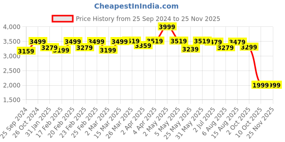 myntra.com Amydus Women Plus Size Blue & Teal Tie and Dye Maxi Wrap Dress amydus Price History Graph from 25 Sep 2024 to 24 Nov 2025
