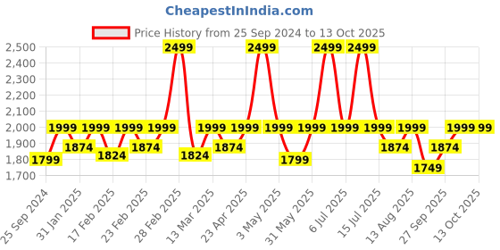 myntra.com Amydus Women Plus Size Brown Printed A-Line Dress amydus Price History Graph from 25 Sep 2024 to 13 Oct 2025