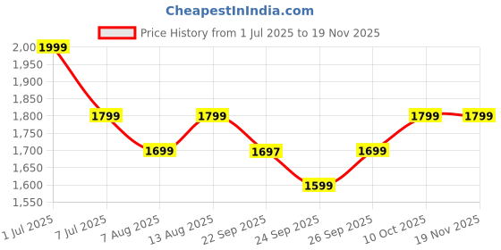myntra.com Amydus Women Plus Size Ethnic Motifs Printed Kurta amydus Price History Graph from 1 Jul 2025 to 18 Nov 2025