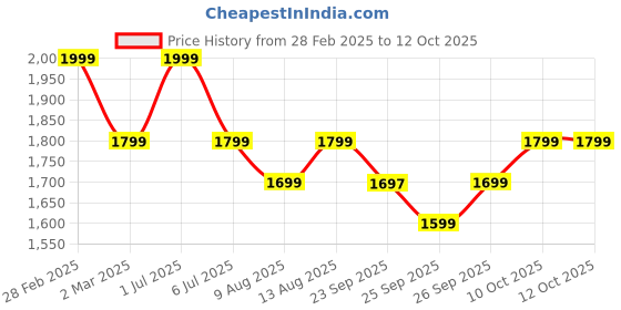 myntra.com Amydus Women Plus Size Ethnic Motifs Printed Kurta amydus Price History Graph from 28 Feb 2025 to 4 Oct 2025