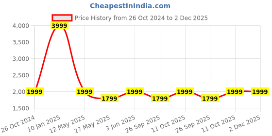 myntra.com Amydus Women Plus Size Ethnic Motifs Printed Straight Fit Plain Trouser amydus Price History Graph from 26 Oct 2024 to 2 Dec 2025