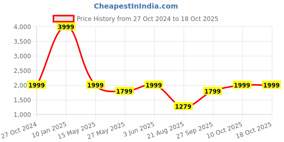 myntra.com Amydus Women Plus Size Ethnic Motifs Printed Trouser amydus Price History Graph from 27 Oct 2024 to 18 Oct 2025