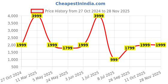myntra.com Amydus Women Plus Size Ethnic Motifs Printed Trouser amydus Price History Graph from 27 Oct 2024 to 26 Nov 2025