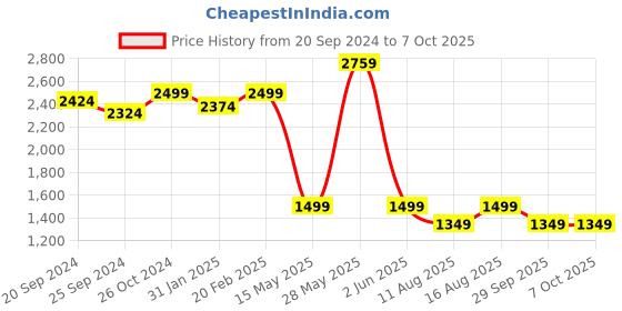 myntra.com Amydus Women Plus Size Flared High-Rise Bootcut Trousers amydus Price History Graph from 20 Sep 2024 to 5 Oct 2025