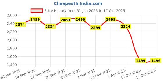 myntra.com Amydus Women Plus Size Flared High-Rise Easy Wash Trousers amydus Price History Graph from 31 Jan 2025 to 16 Oct 2025