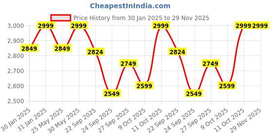 myntra.com Amydus Women Plus Size Flared High-Rise Stretchable Jeans amydus Price History Graph from 30 Jan 2025 to 29 Nov 2025
